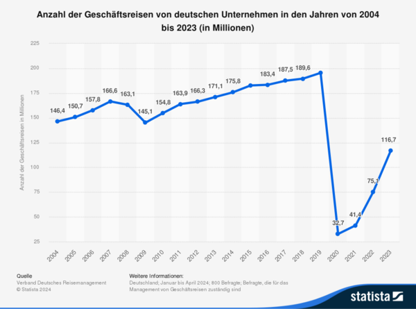 Anzahl der Geschäftsreisen von deutschen Unternehmen von 2004 bis 2023