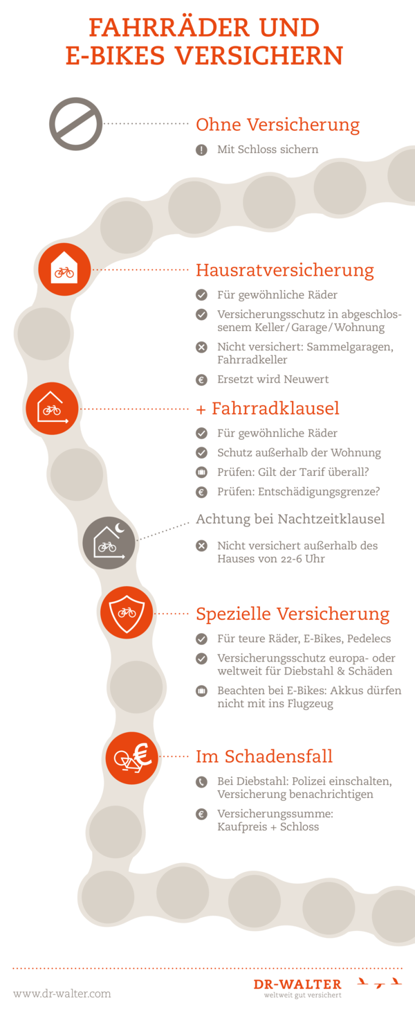 Infografik Fahrrad- und E-Bike-Versicherung