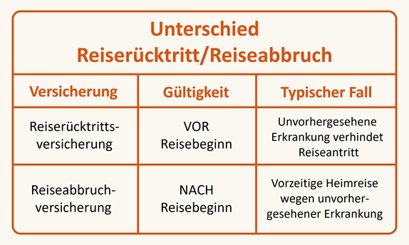 Reiserücktrittsversicherung oder Reiseabbruchversicherung - was ist der Unterschied?