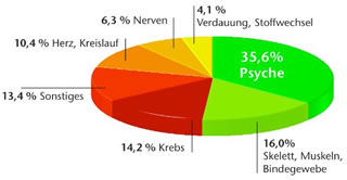 Ursachen der Berufsunfähigkeit Bild mit einer stastischen Auswertung zu den Ursachen der Berufsunfähigkeit